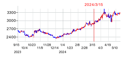 2024年3月15日 15:02前後のの株価チャート